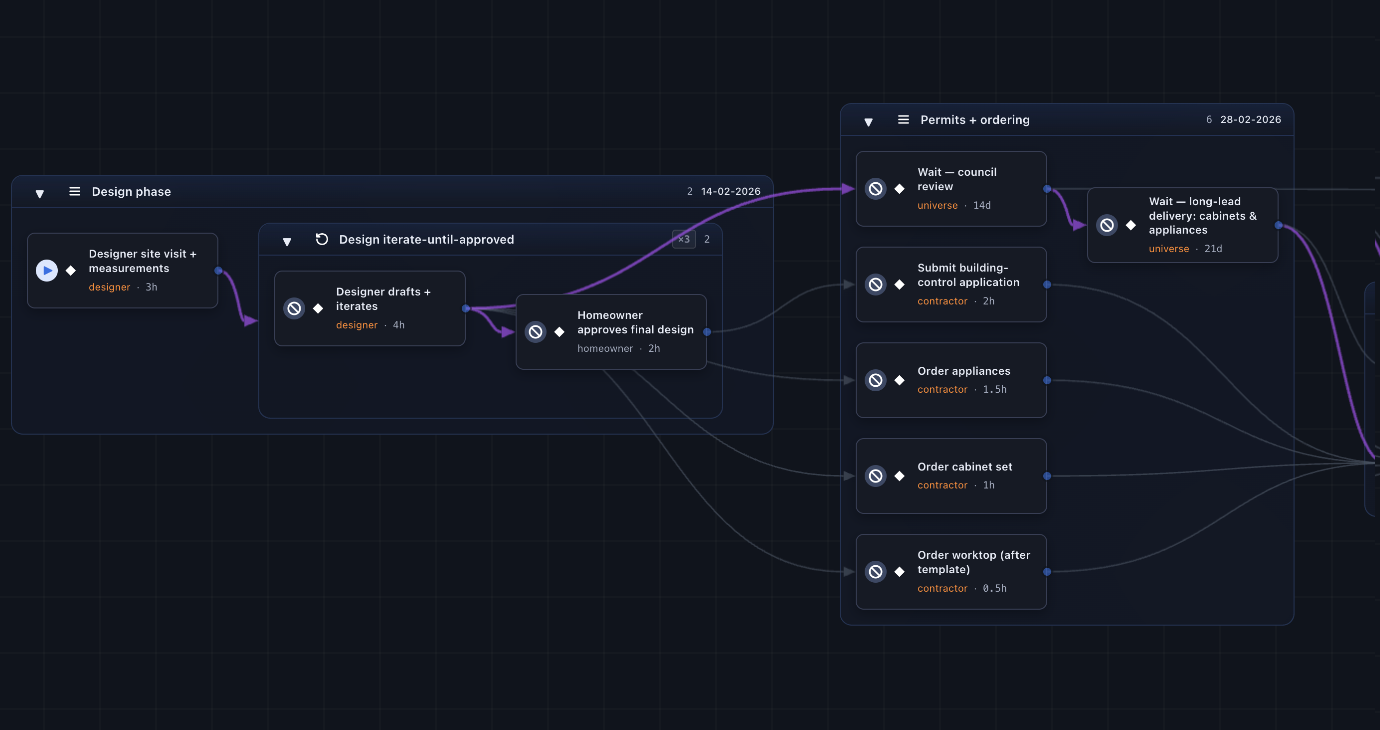 IDE Graph tab: a kitchen-remodel goal as a left-to-right dependency graph