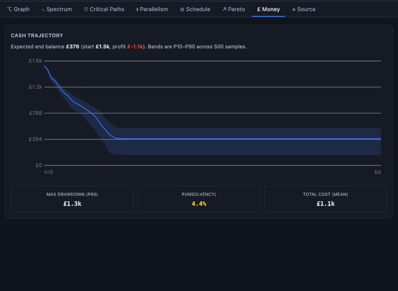 Money panel: cash trajectory + max drawdown