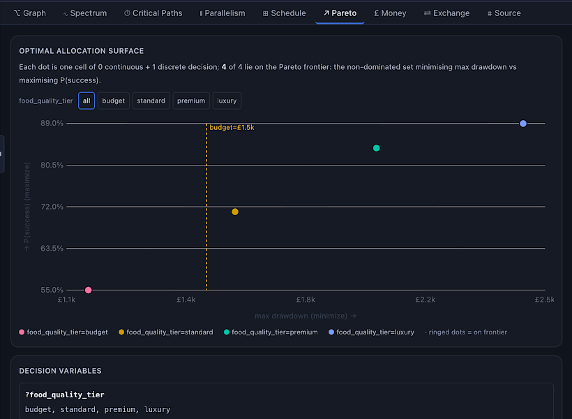 The Pareto tab: every allocation as a point, the frontier highlighted