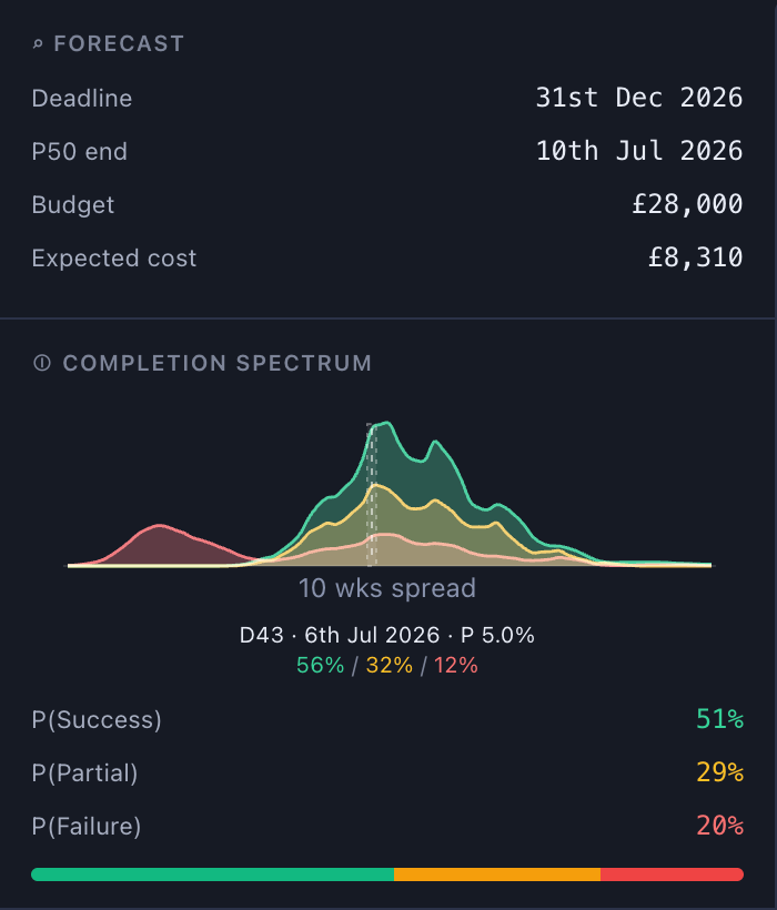 Forecast panel: deadline, P50 end, and the completion spectrum