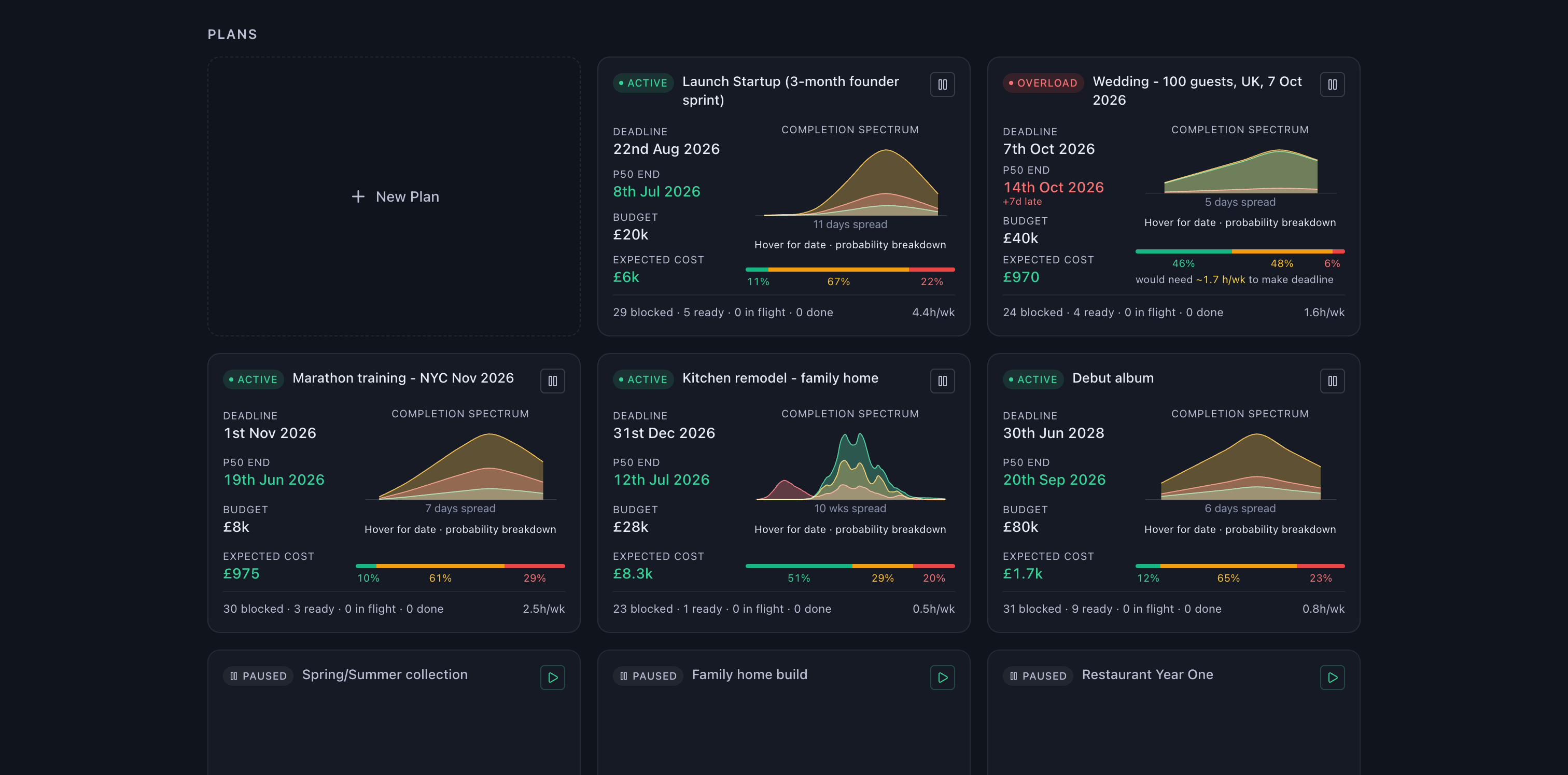 Plans dashboard: a portfolio of plans, each with a completion spectrum